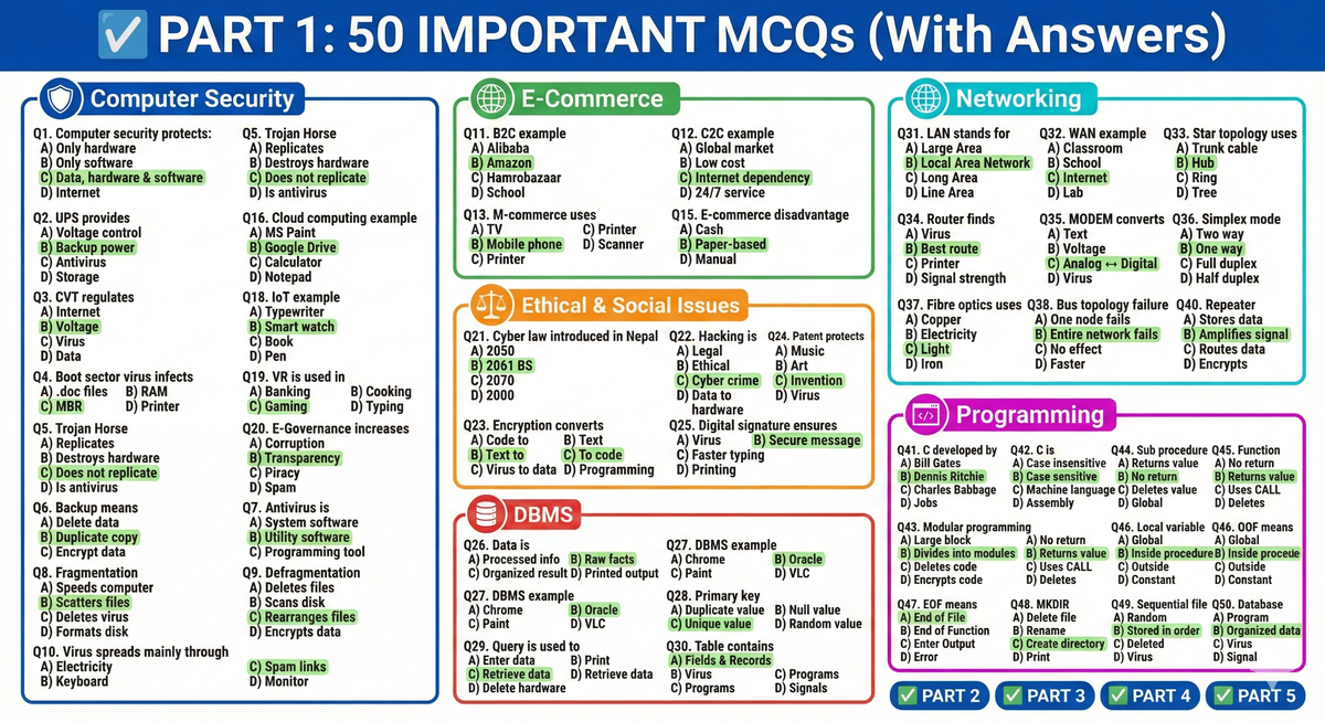 SEE Computer Exam Booster Pack: 50 Important MCQs, Short Questions, Guess Questions & Quick Revision Sheet